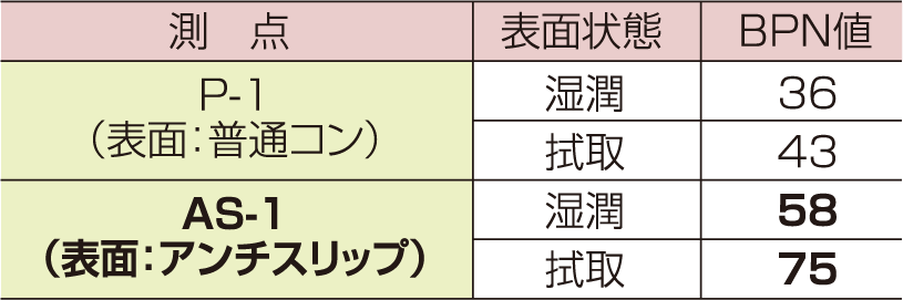 表面状態別の滑り抵抗試験結果
