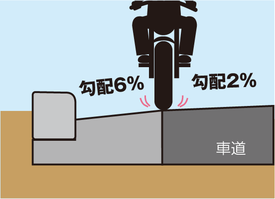 従来型側溝の路肩勾配