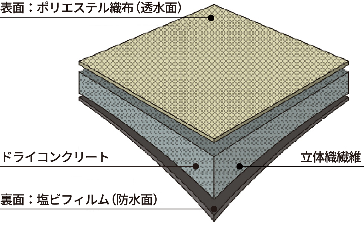 コンクリートキャンバスの構造