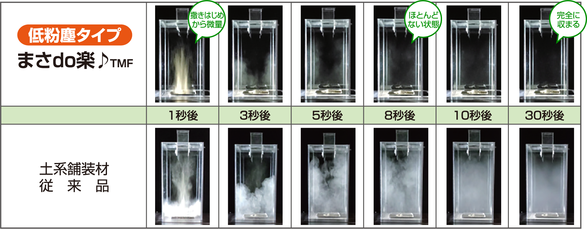 まさdo楽と従来土系舗装材の粉塵比較