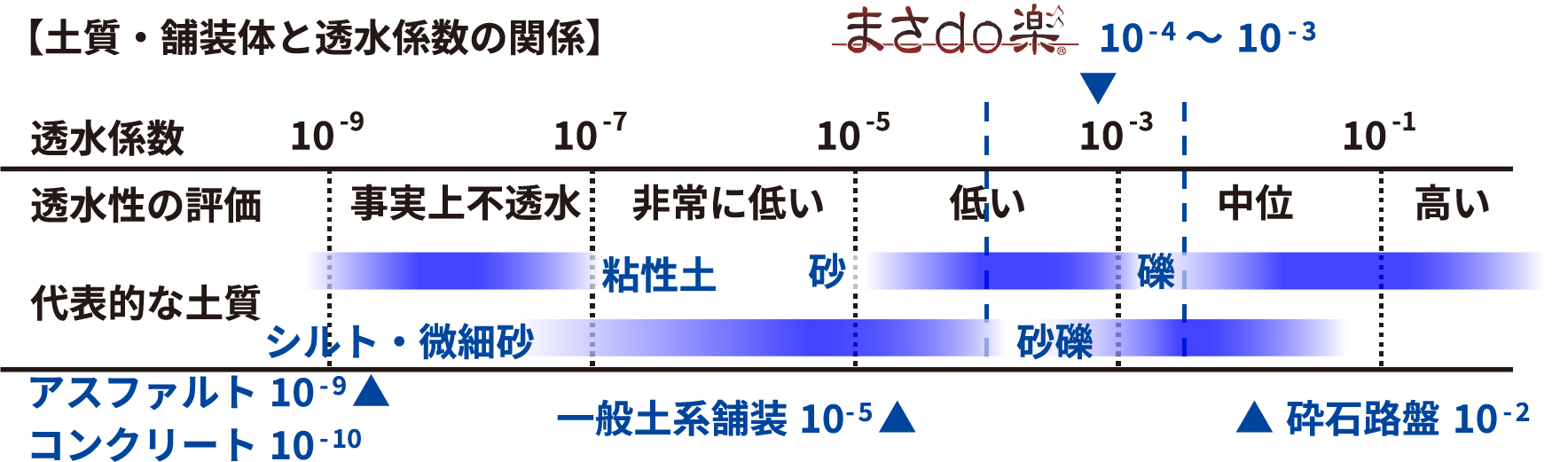 土質・舗装体と透水係数の関係
