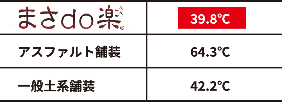 夏場の舗装表面温度比較