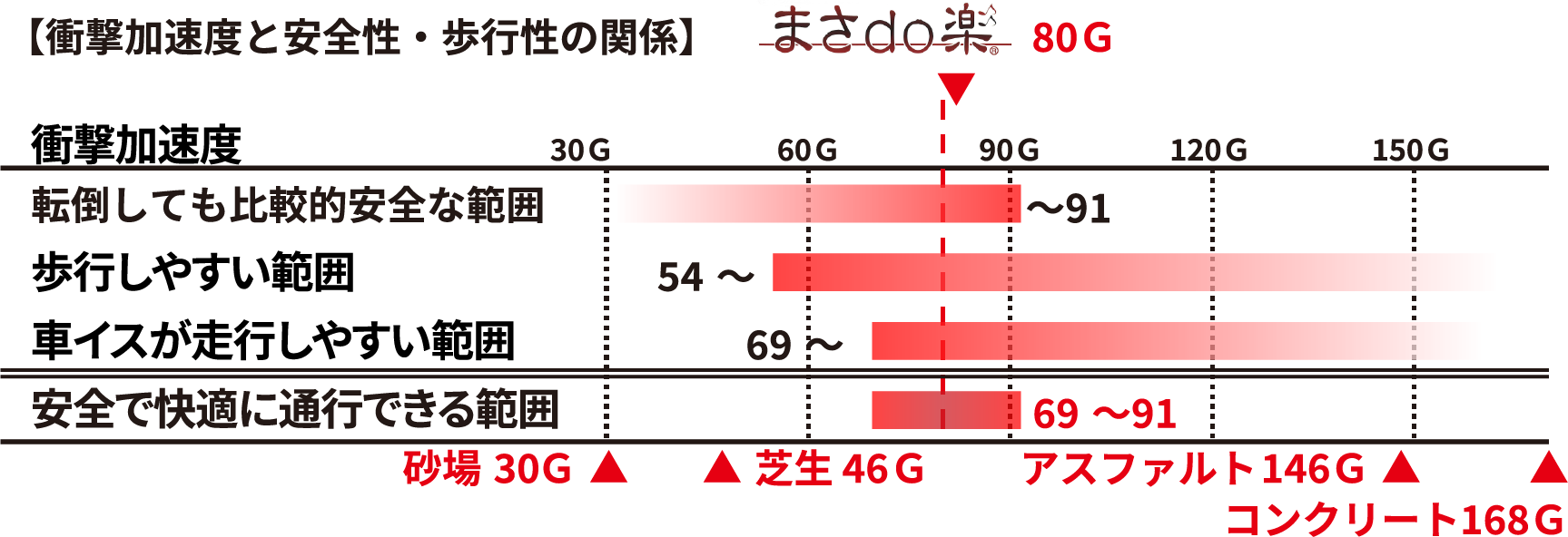 衝撃加速度と安全性・歩行性の関係