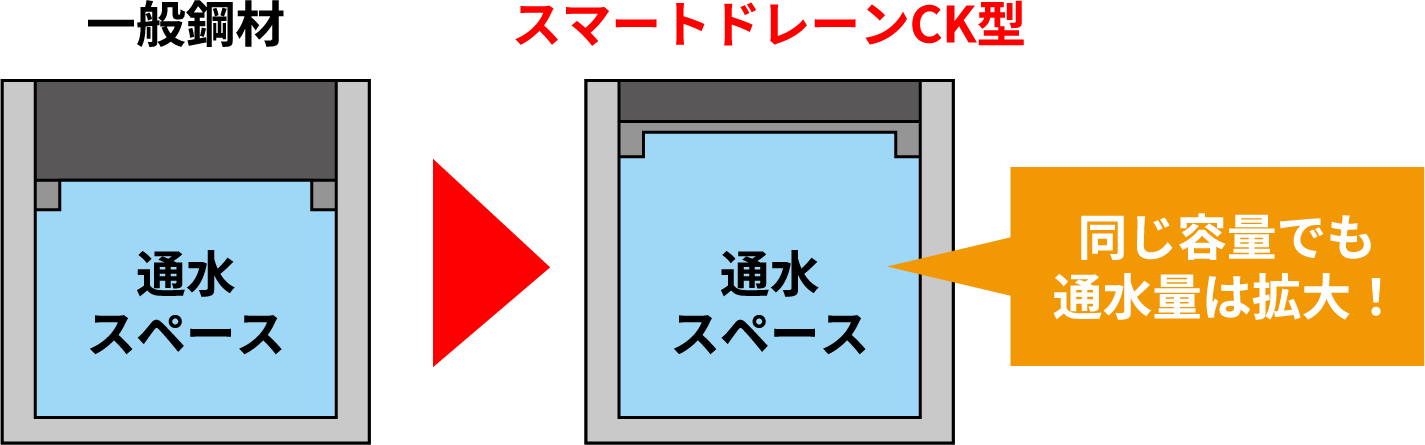 一般鋼材とスマートドレーンCK型の通水断面比較