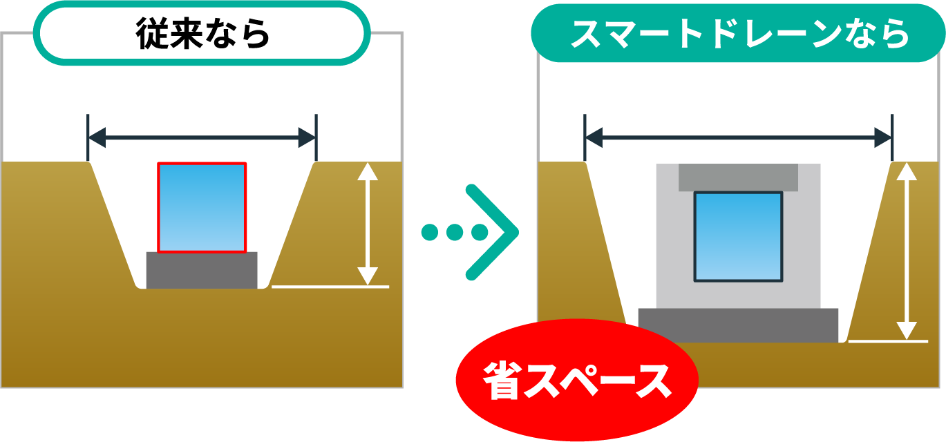 従来側溝とスマートドレーンの省スペース比較