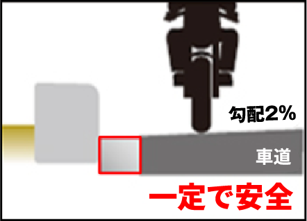 スマートドレーンの一定勾配