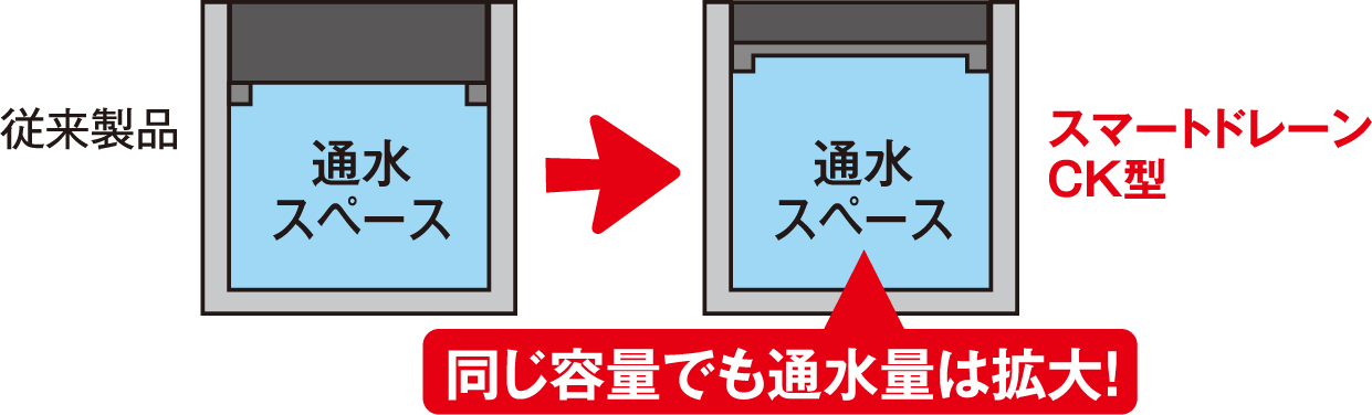 従来製品とスマートドレーン CK型の通水比較